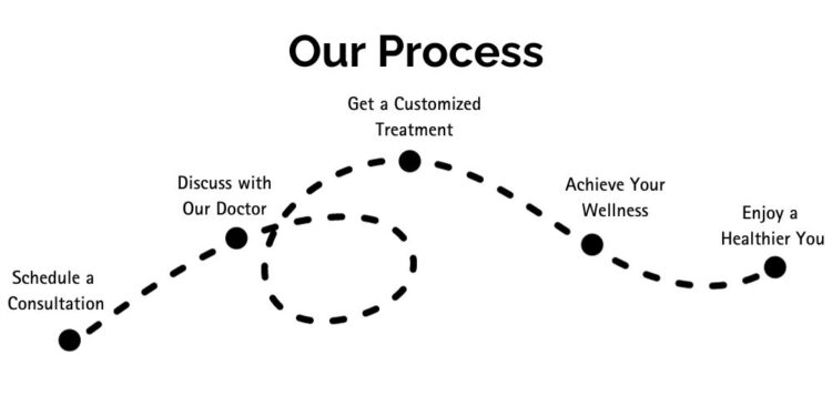 Our Process